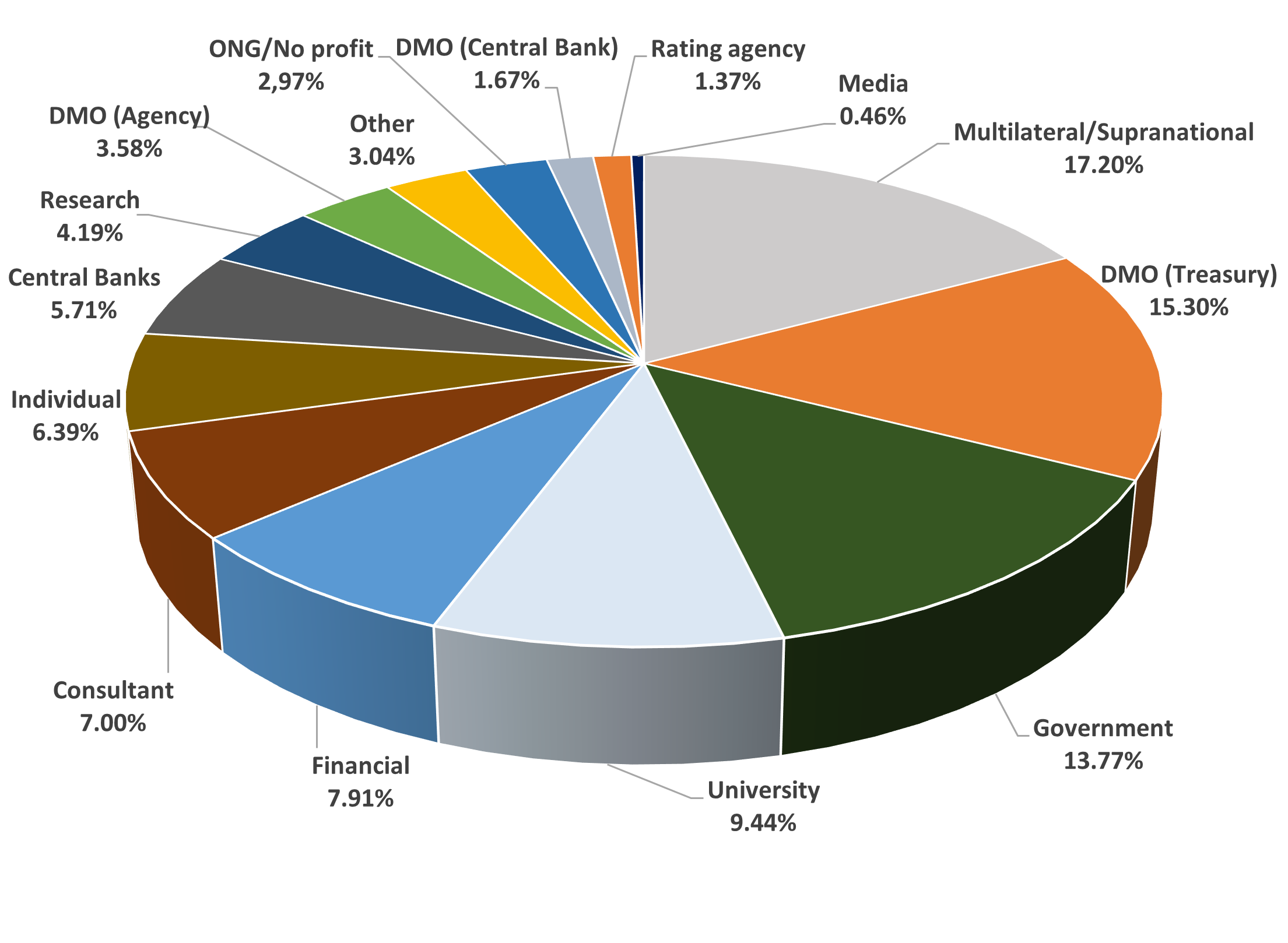 PDM website subscribers by type of organization